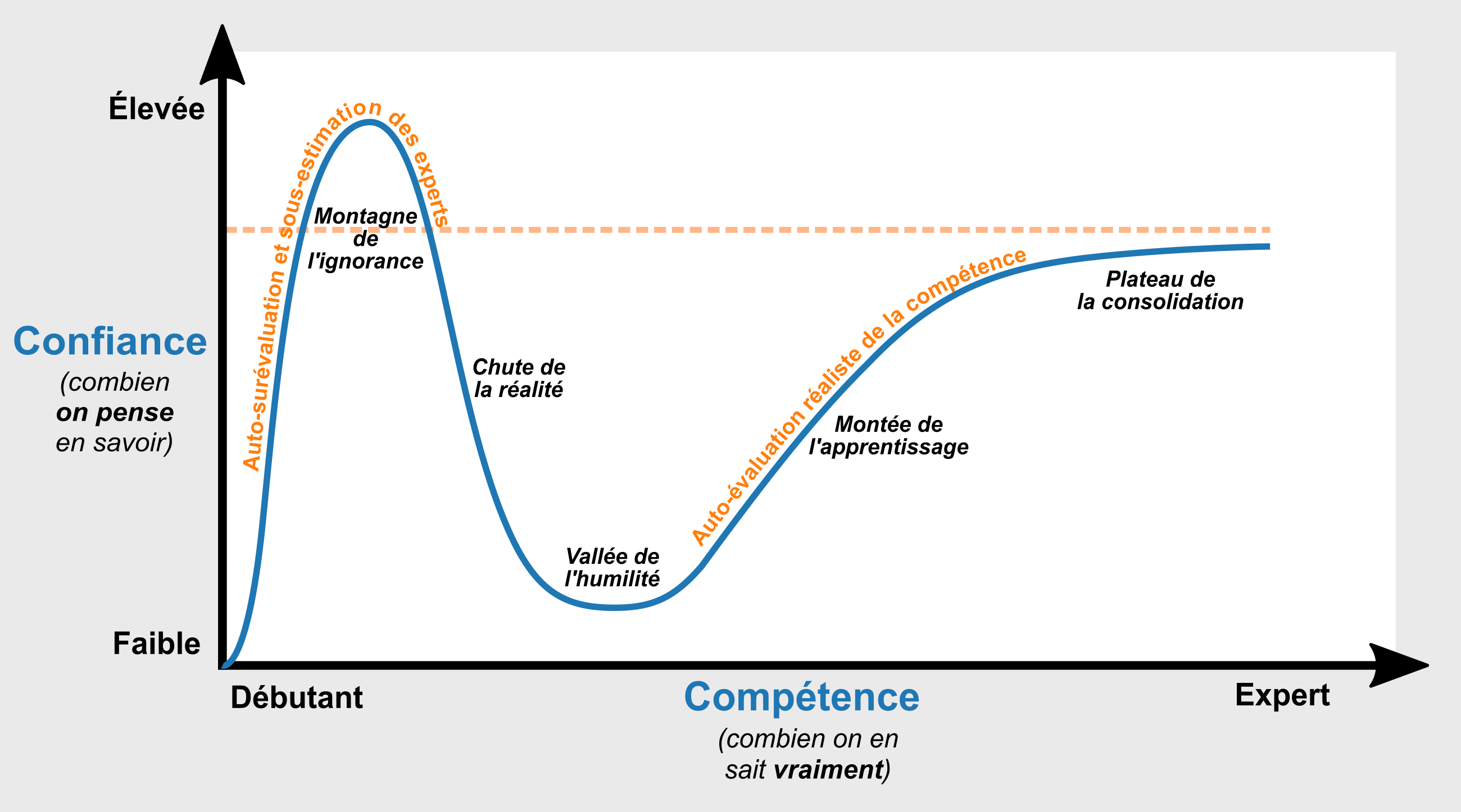 Effet Dunning-Kruger (Arjuna Filips, CC BY-SA 4.0, via Wikimedia Commons)