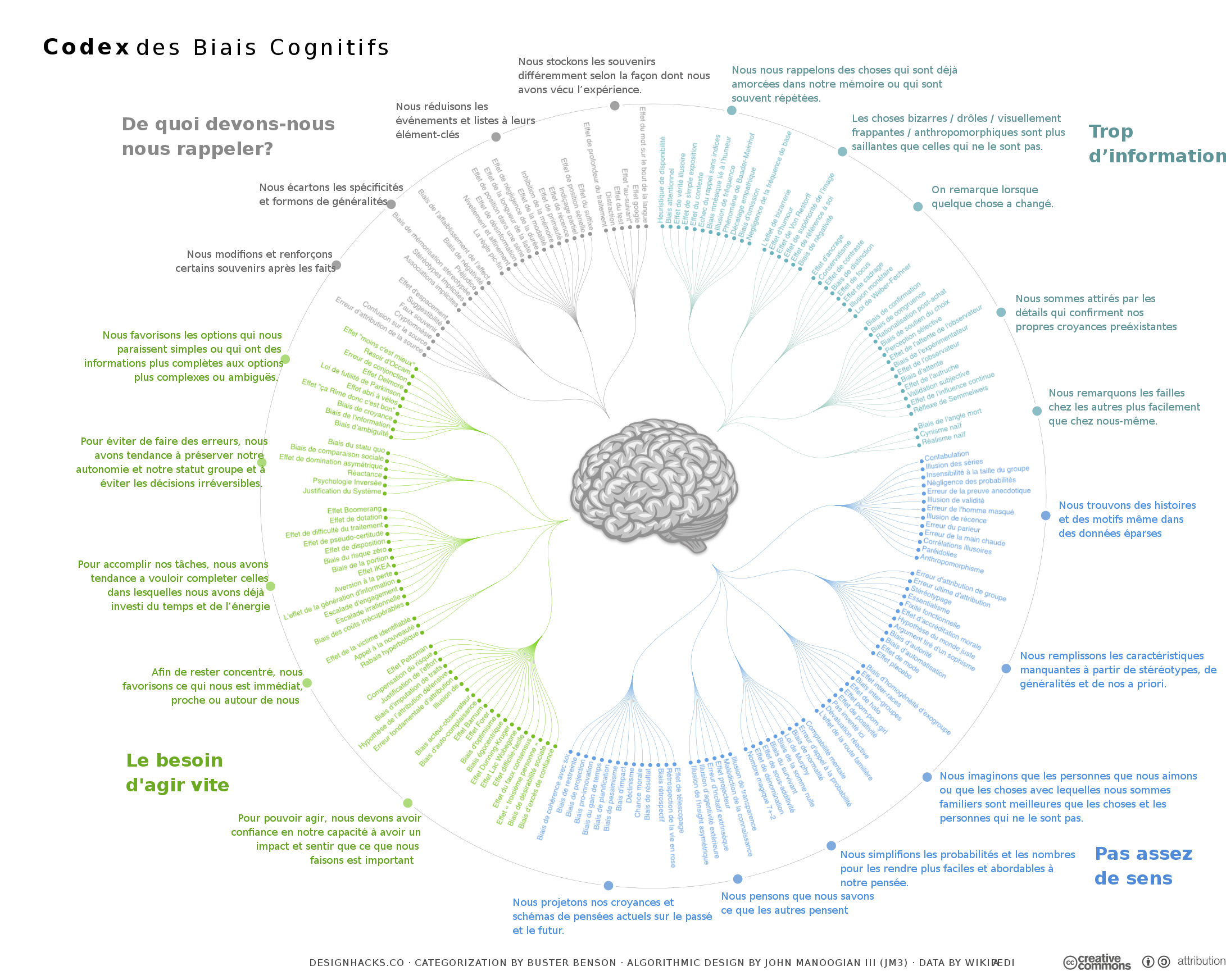 The Cognitive Bias Codex. Wikipedia. Designed by John Manoogian III (jm3)
