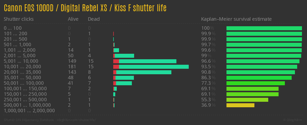 duree-de-vie-canon-eos-1000d