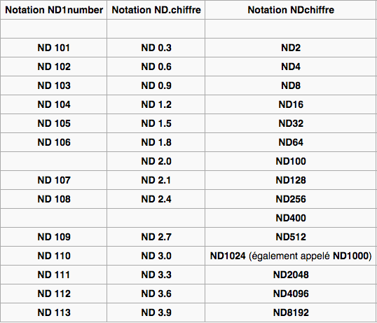 tableau-equivalent-filtre-ND